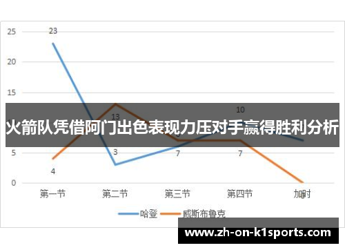 火箭队凭借阿门出色表现力压对手赢得胜利分析